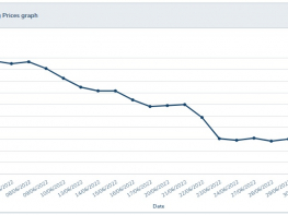 LME Copper 040722