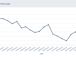 LME Copper Closing Prices graph