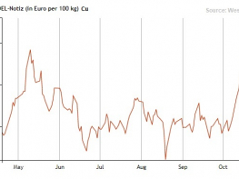 Ontwikkeling koperprijs laatste 6 maanden 