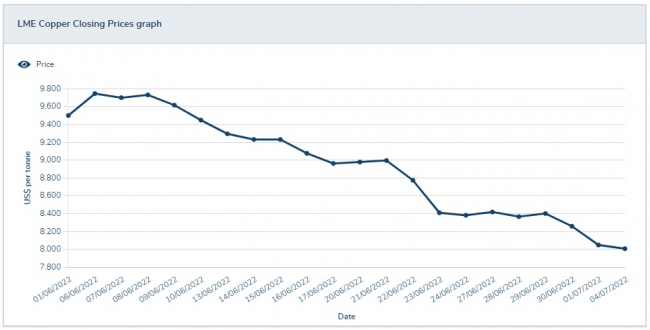 LME Copper 040722