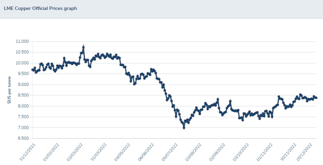 LME copper 2022